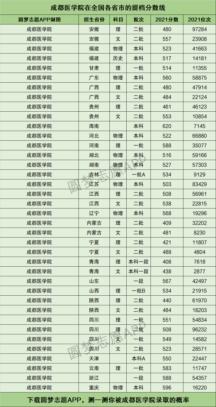 成都醫學院專科錄取分數線是多少？如何準備？-圖1