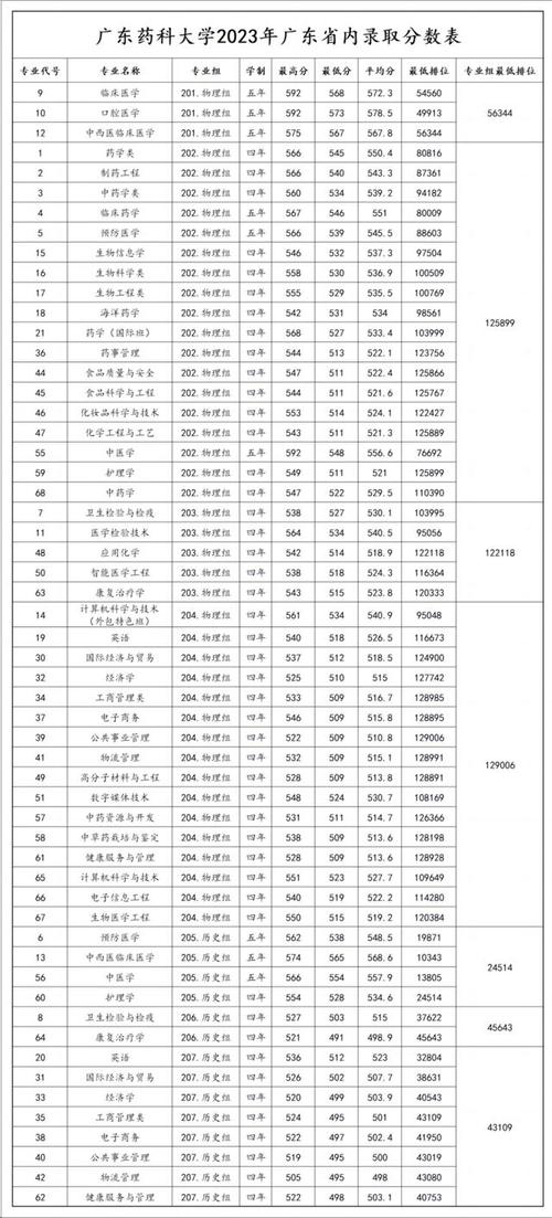 廣東2a本科大學分數線是多少？如何查詢？-圖1