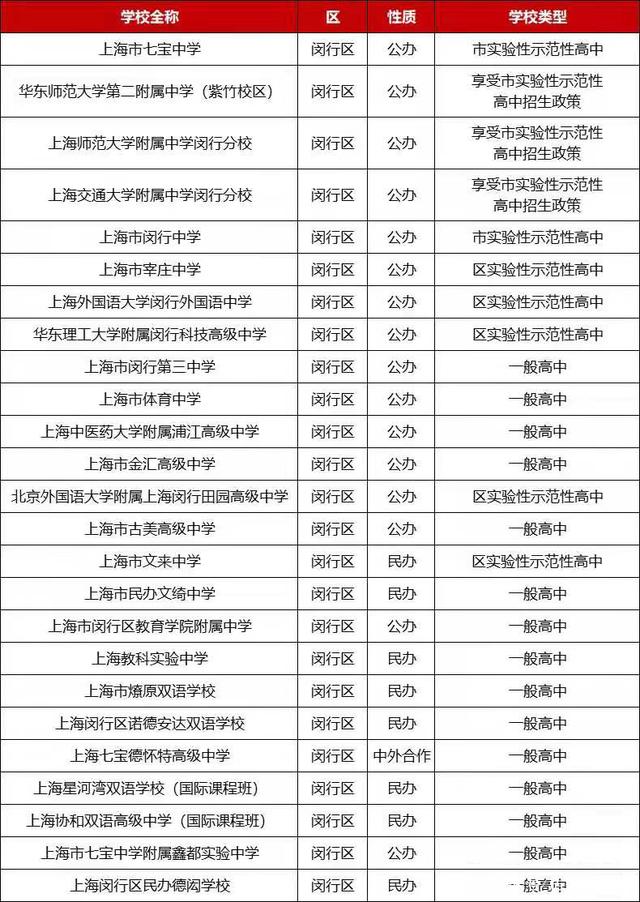 閔行區高中排名一覽表如何？具體情況如何？-圖1