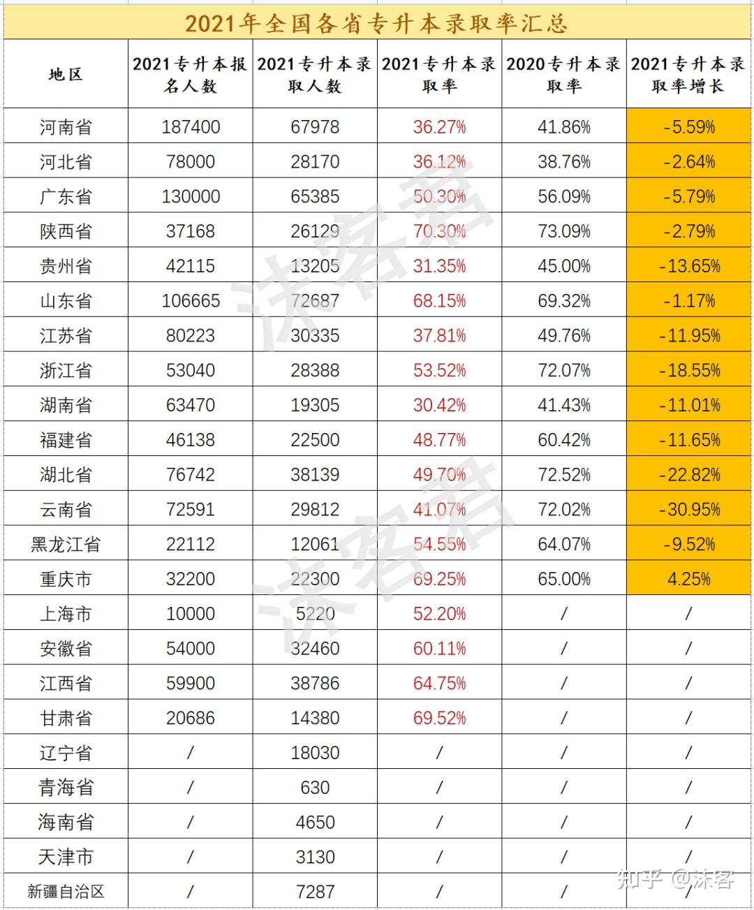吉林專升本通過率多少？具體數據如何？-圖1
