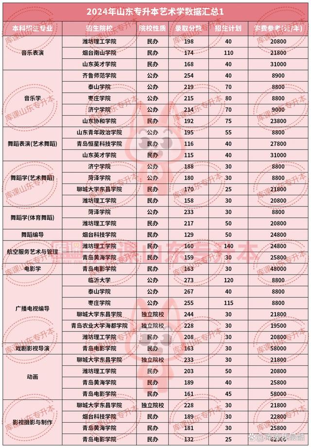 2024山東本科招生人數(shù)是多少？與往年相比如何？-圖1