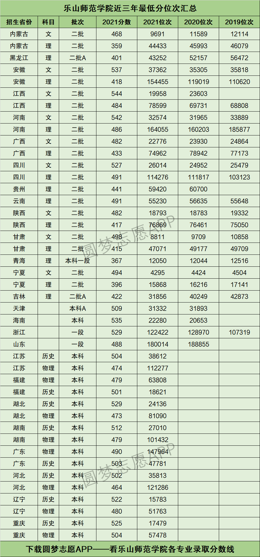 2024年樂(lè)山師范學(xué)院分?jǐn)?shù)線-圖1