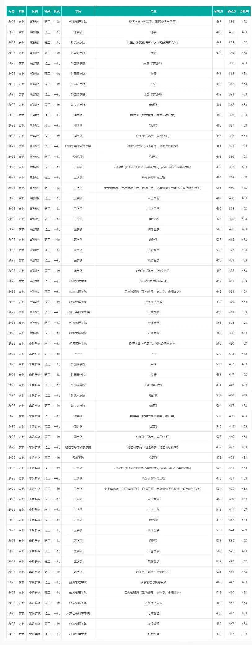 延邊大學(xué)專科錄取分?jǐn)?shù)線是多少？如何申請？-圖1