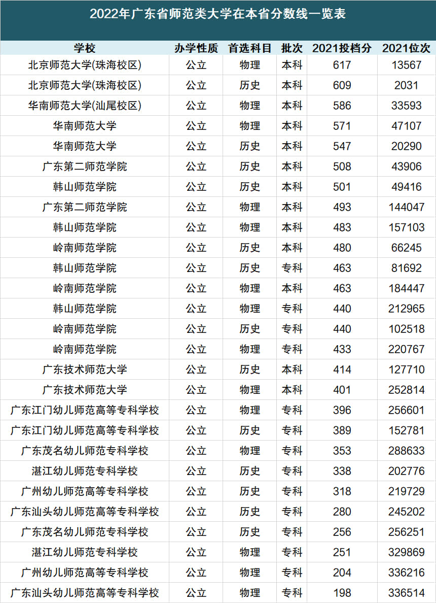 廣東師范大專學校有哪些？具體名單是什么？-圖1