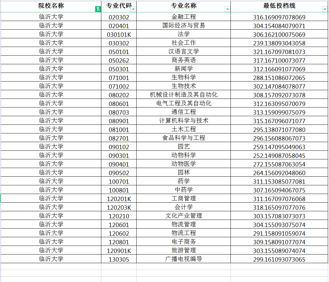 臨沂大學專科專業分數線是多少？具體要求是什么？-圖1