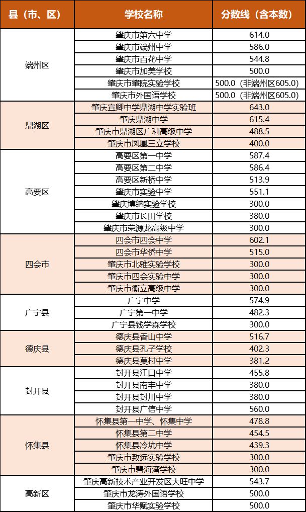 懷集今年中考分數線是多少？如何查詢？-圖1