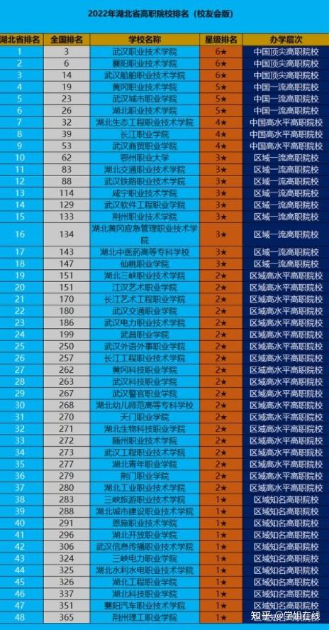 武漢高職高專院校排名如何？具體情況如何？-圖1