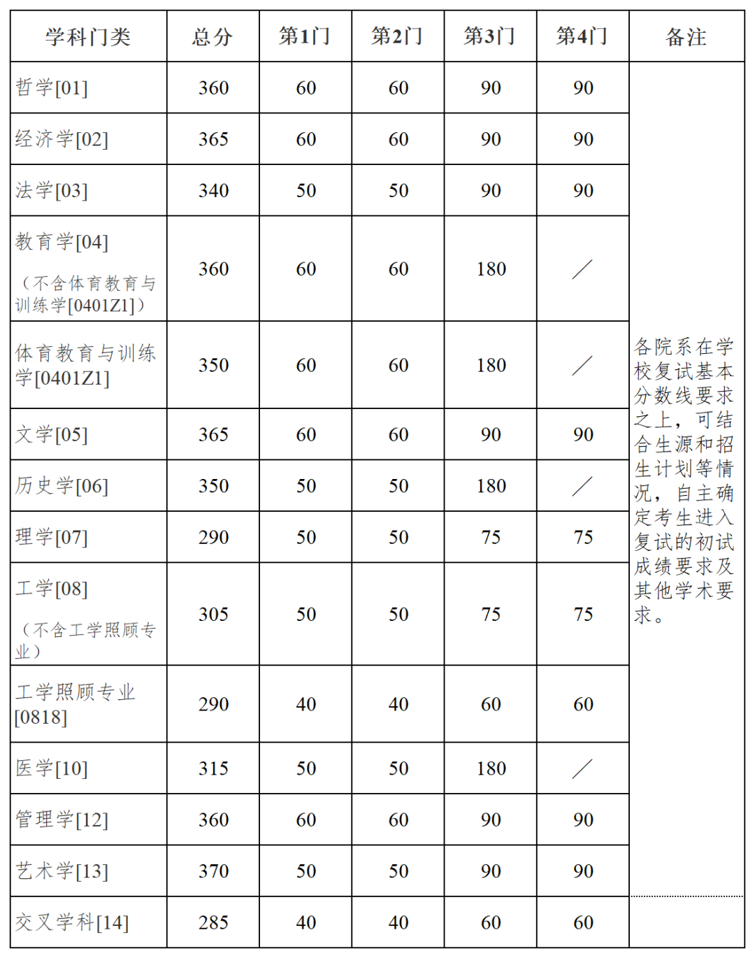 南京大學分數(shù)線2024是多少？如何申請？-圖1