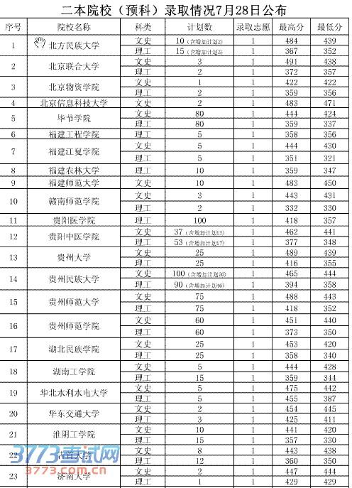 一般二本預(yù)科要多少分？具體要求是什么？-圖1