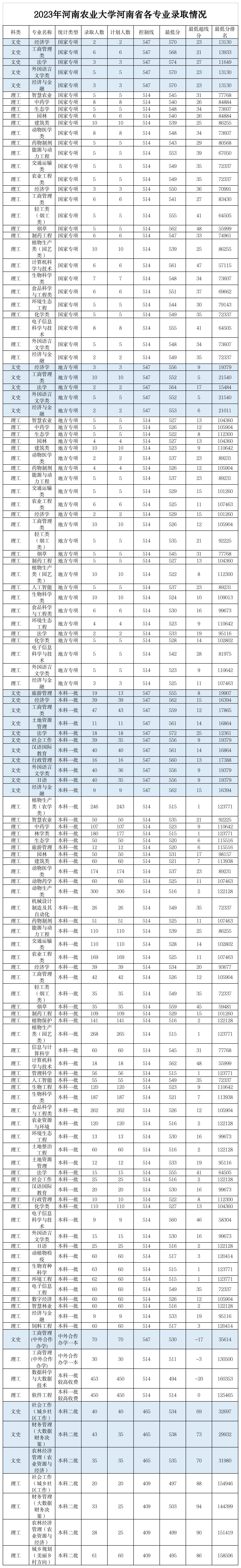 河南農業大學?？品謹稻€是多少？如何申請？-圖1
