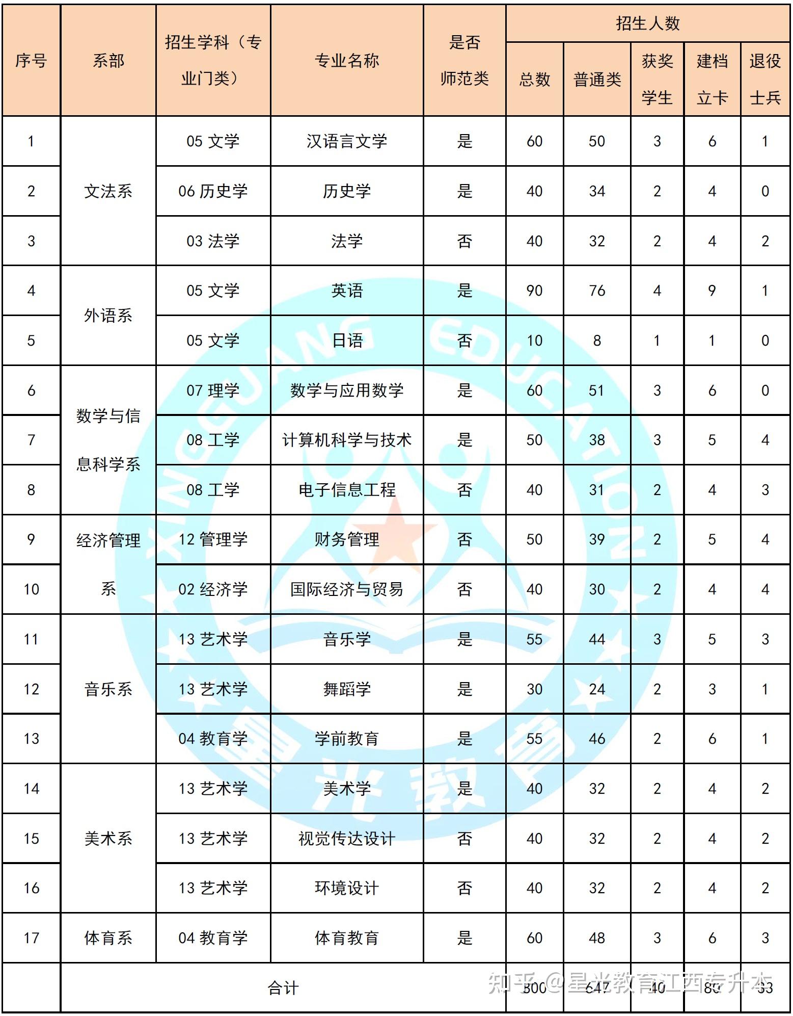 贛南師范大學招生代碼是什么？如何查詢？-圖1