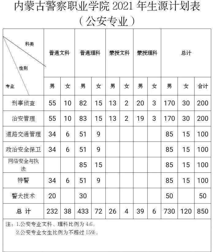 300分能考上內蒙警校嗎？招生政策如何？-圖1