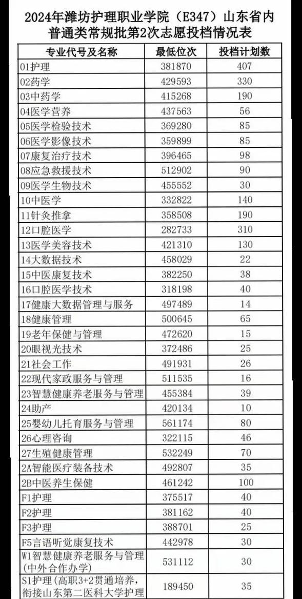 護理大專分數(shù)線2024是多少？具體要求是什么？-圖1