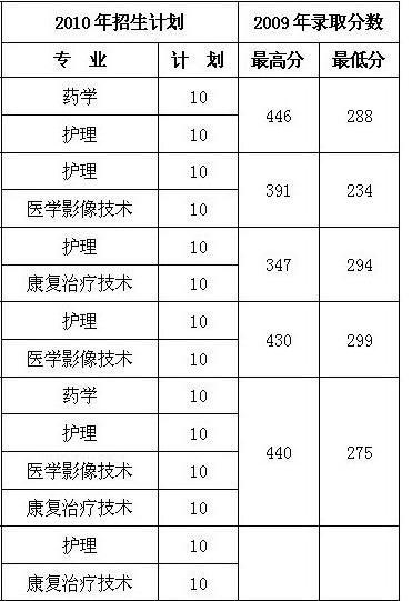 鹽城衛(wèi)校要多少分能上？具體要求是什么？-圖1