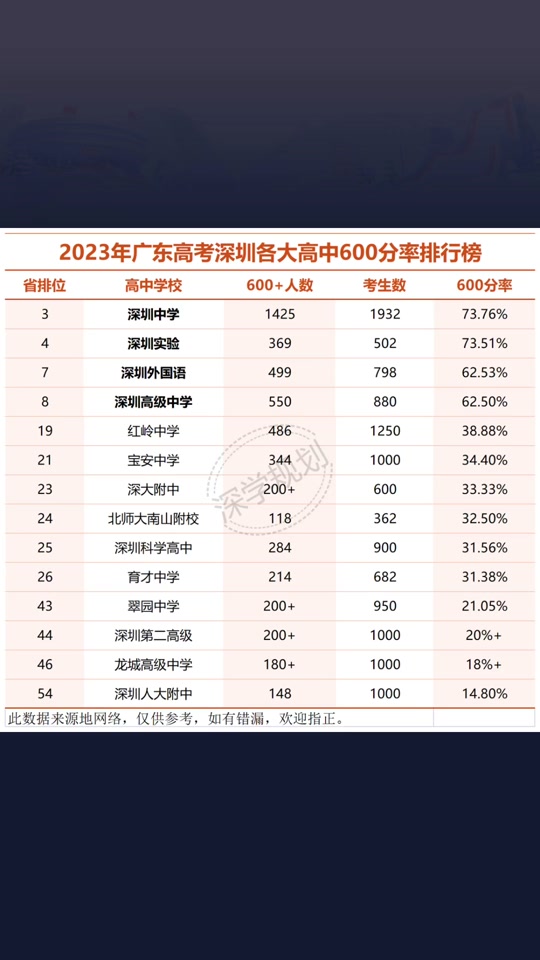 深圳高考一本線多少分？具體要求是什么？-圖1