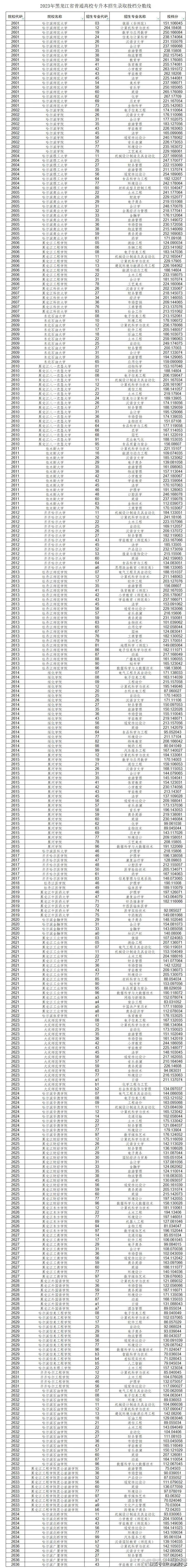 2024年專升本分數線-圖1
