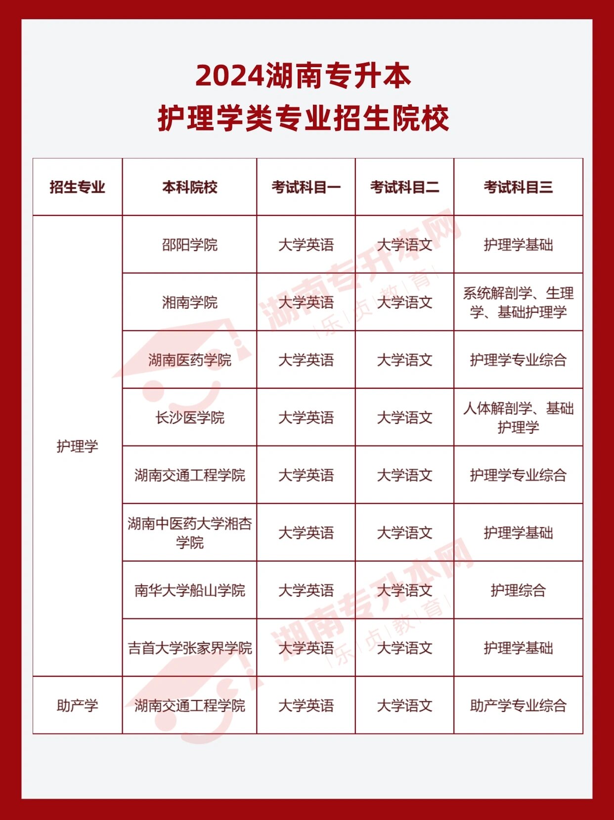 2024年護(hù)理專升本可以考的學(xué)校-圖1