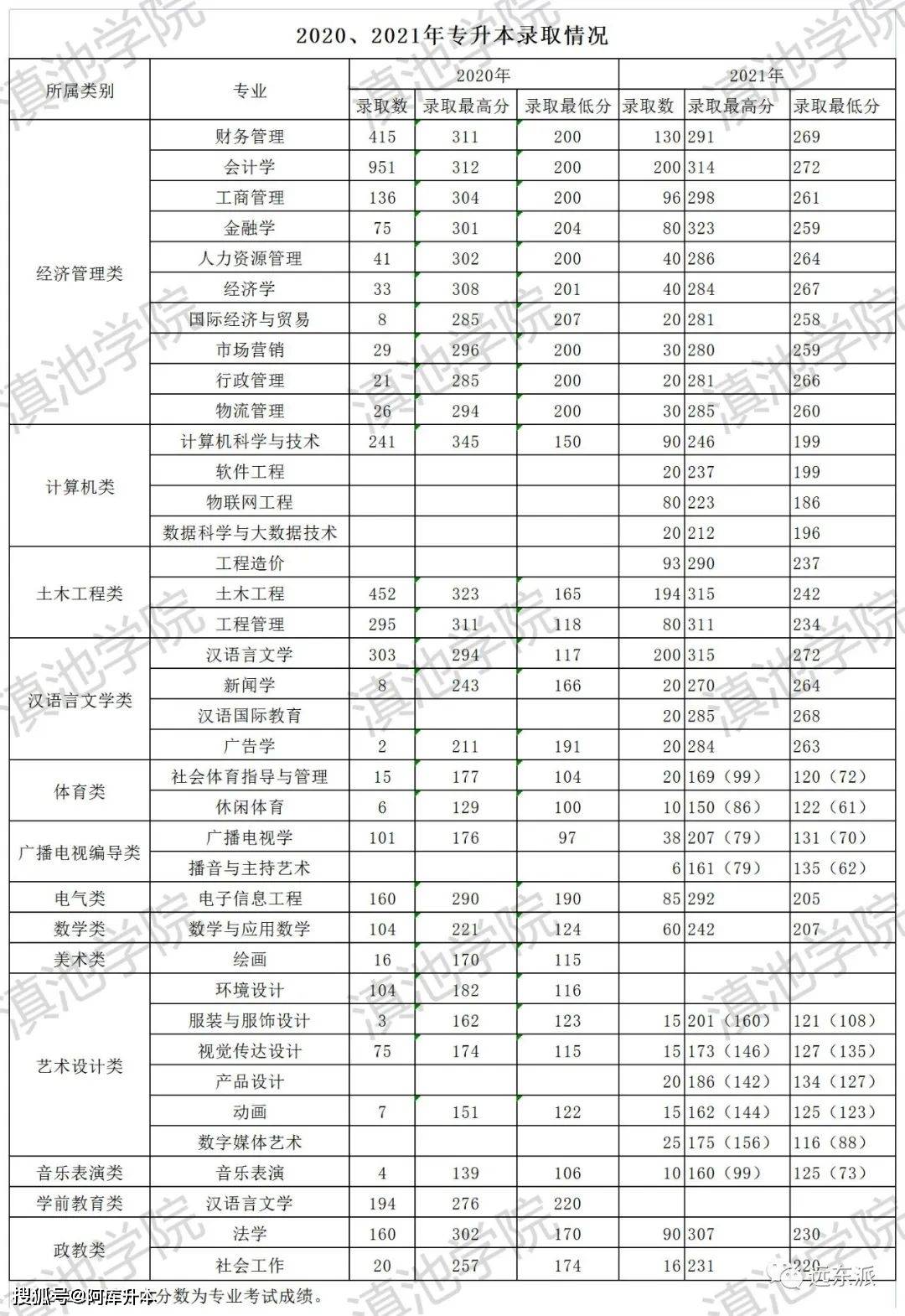 云南工商學院專升本錄取分數線-圖1
