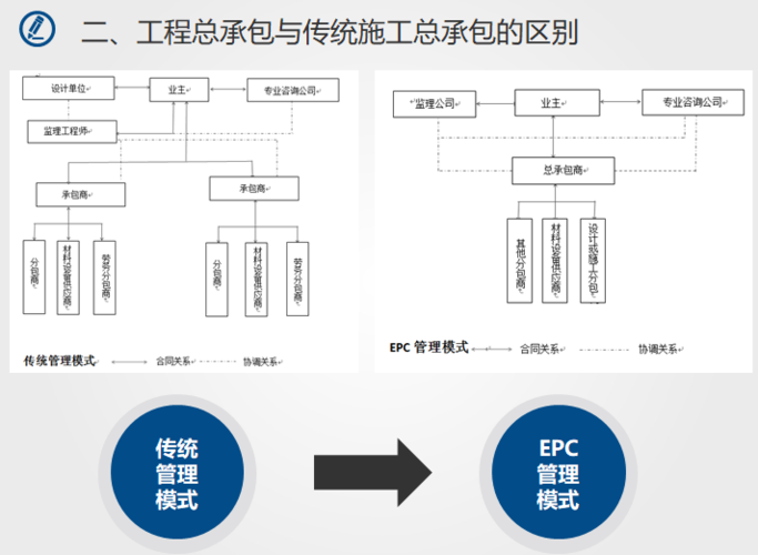 工程總承包與施工總承包的區別-圖1
