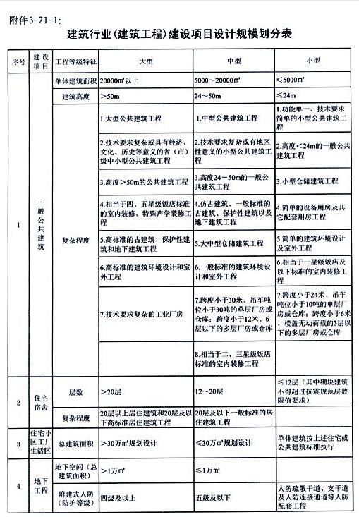 建筑二級資質可承接工程范圍-圖1