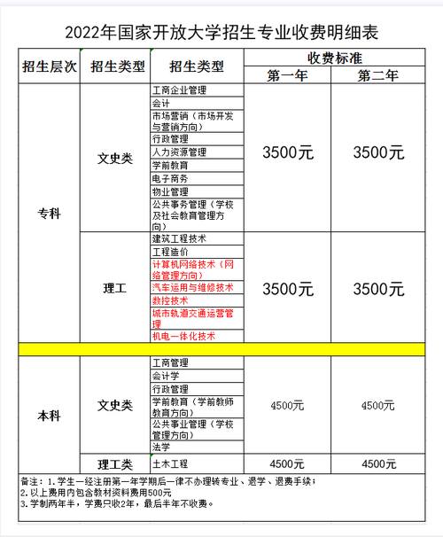 國家開放性大學(xué)怎么報名學(xué)費多少-圖1