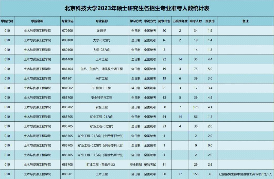 北京科技大學(xué)研招網(wǎng)-圖1