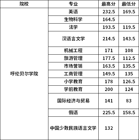 呼倫貝爾學院專升本分數線(是專科嗎)-圖1