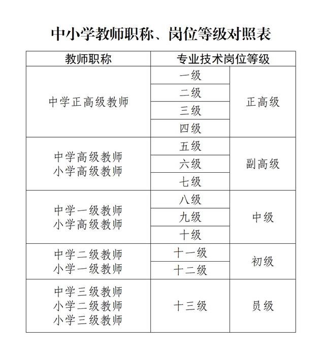 正高級教師相當于什么級別-圖1