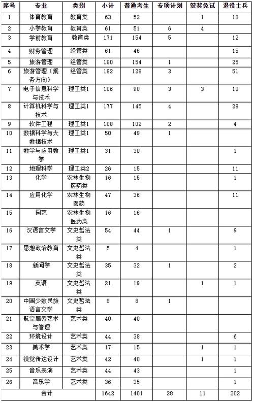 集寧師范學院專升本2024-圖1
