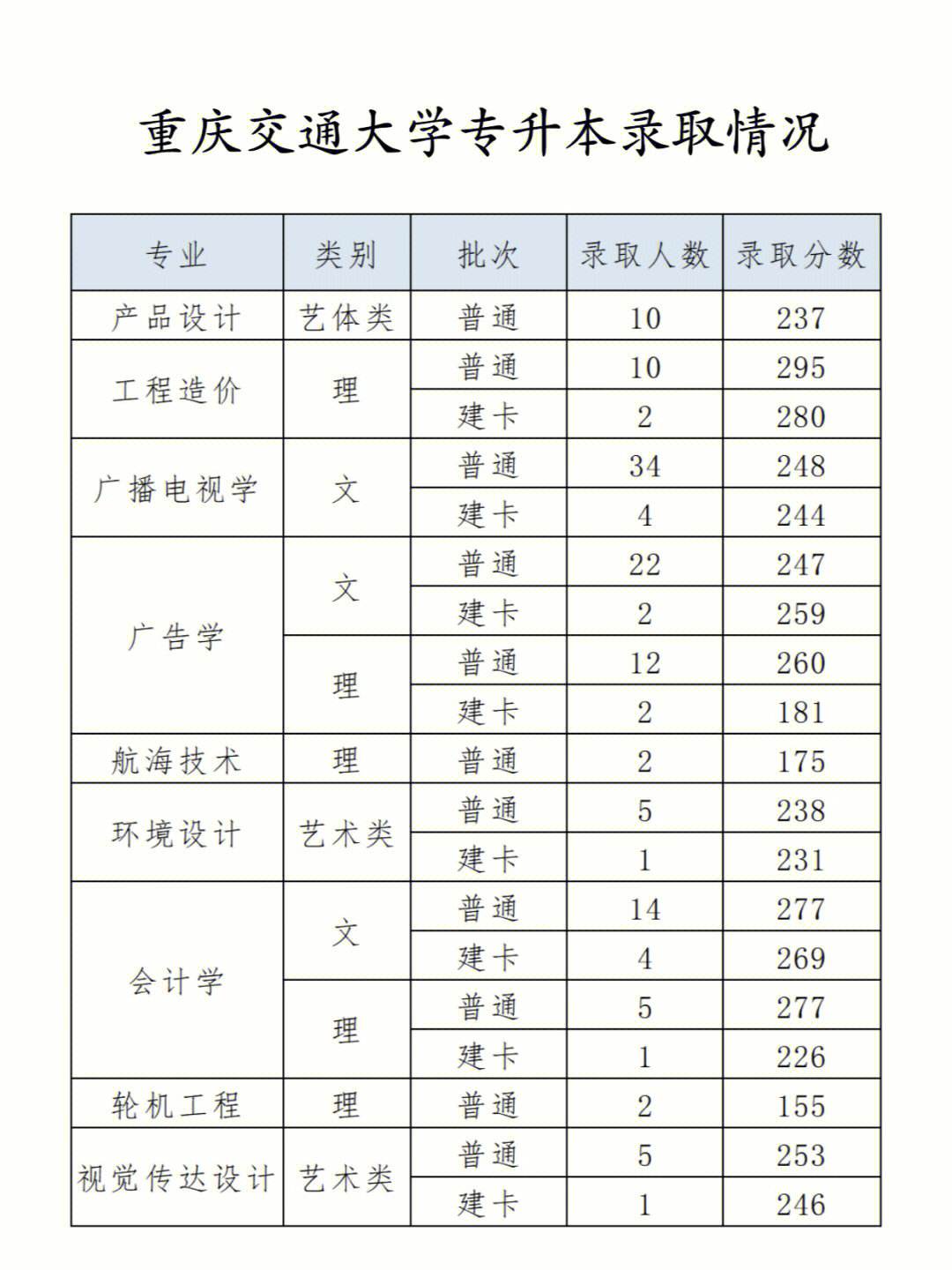 重慶專升本錄取結果什么時候公布-圖1