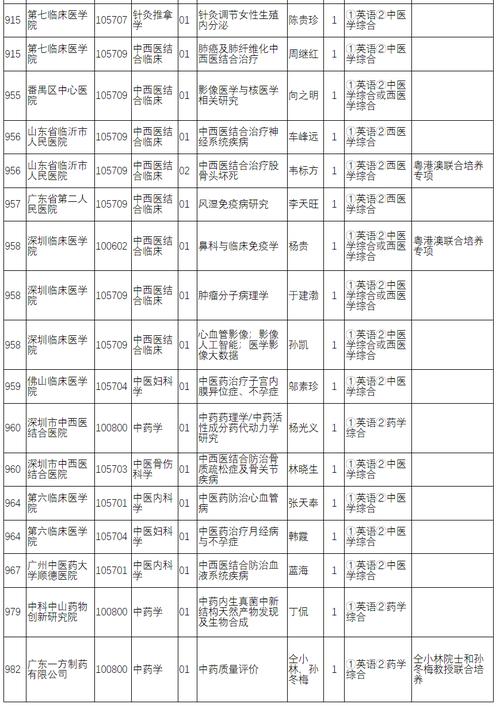 廣州中醫藥大學研究生招生簡章-圖1
