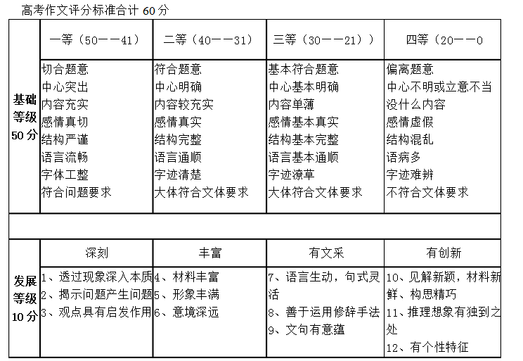 高考作文寫跑題能給多少分-圖1