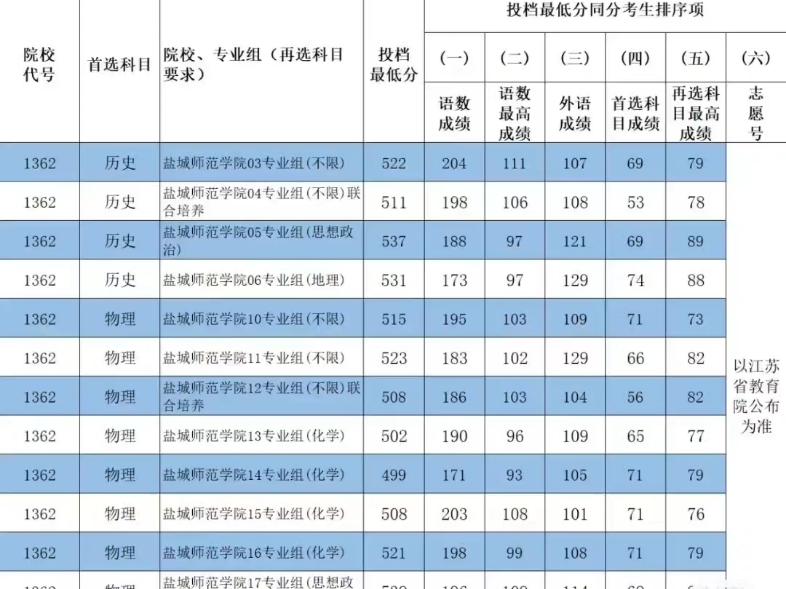 鹽城初三考幼師的分?jǐn)?shù)線-圖1