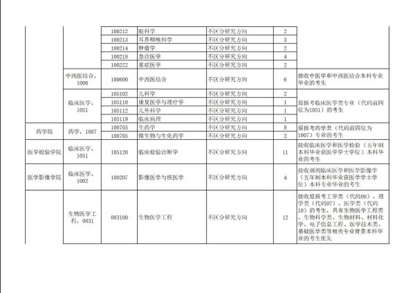 貴州醫科大學研究生招生網-圖1