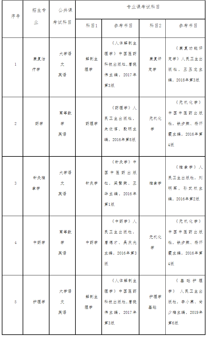 中醫學專升本考哪些科目-圖1