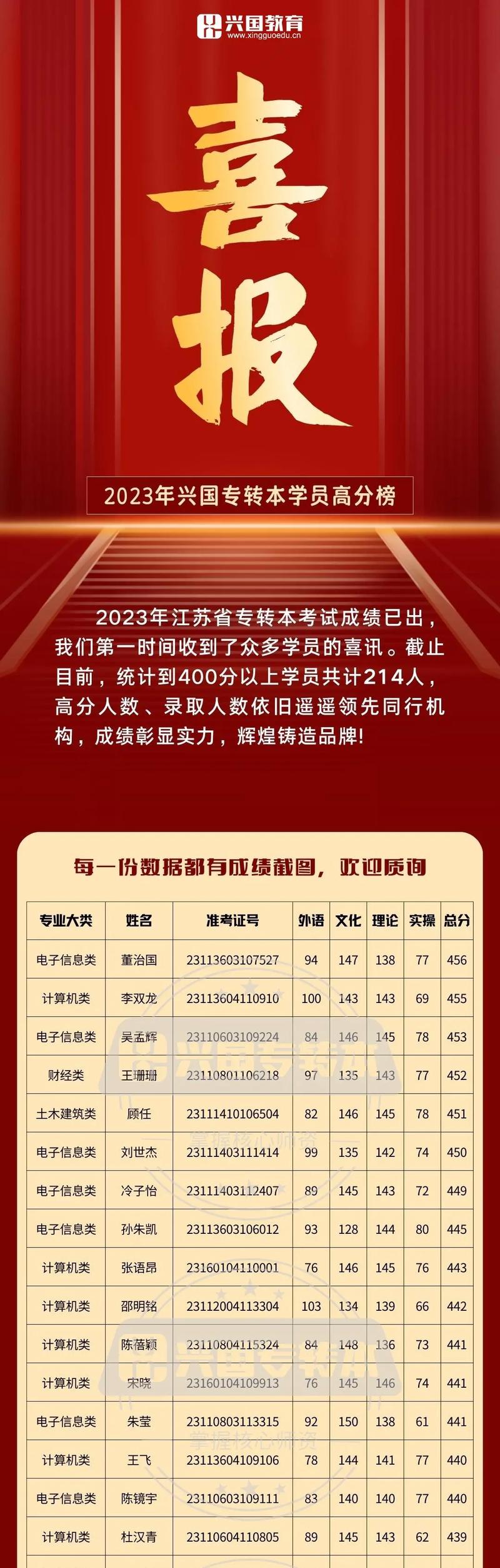 專轉(zhuǎn)本考試成績什么時候出來-圖1