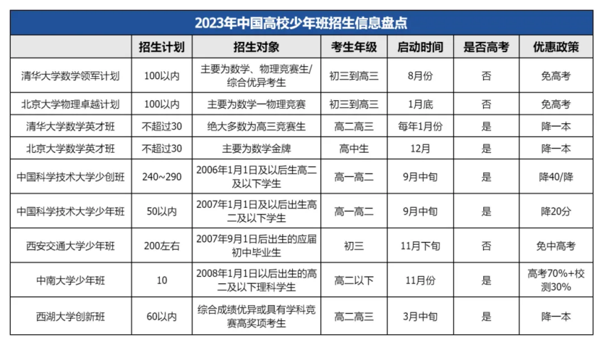 中科大少年班2024招生簡章-圖1