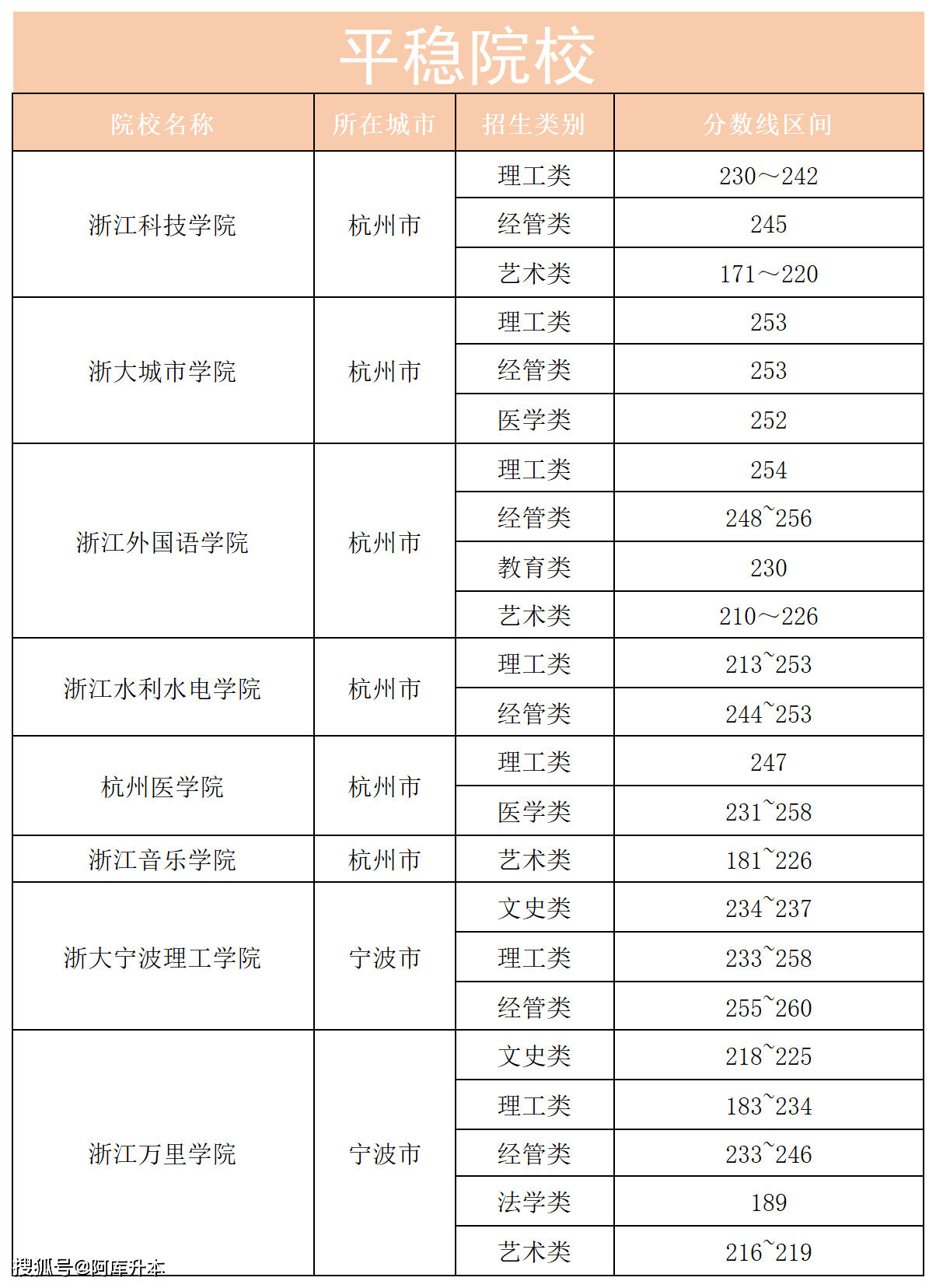 2024年浙江專升本分數線-圖1