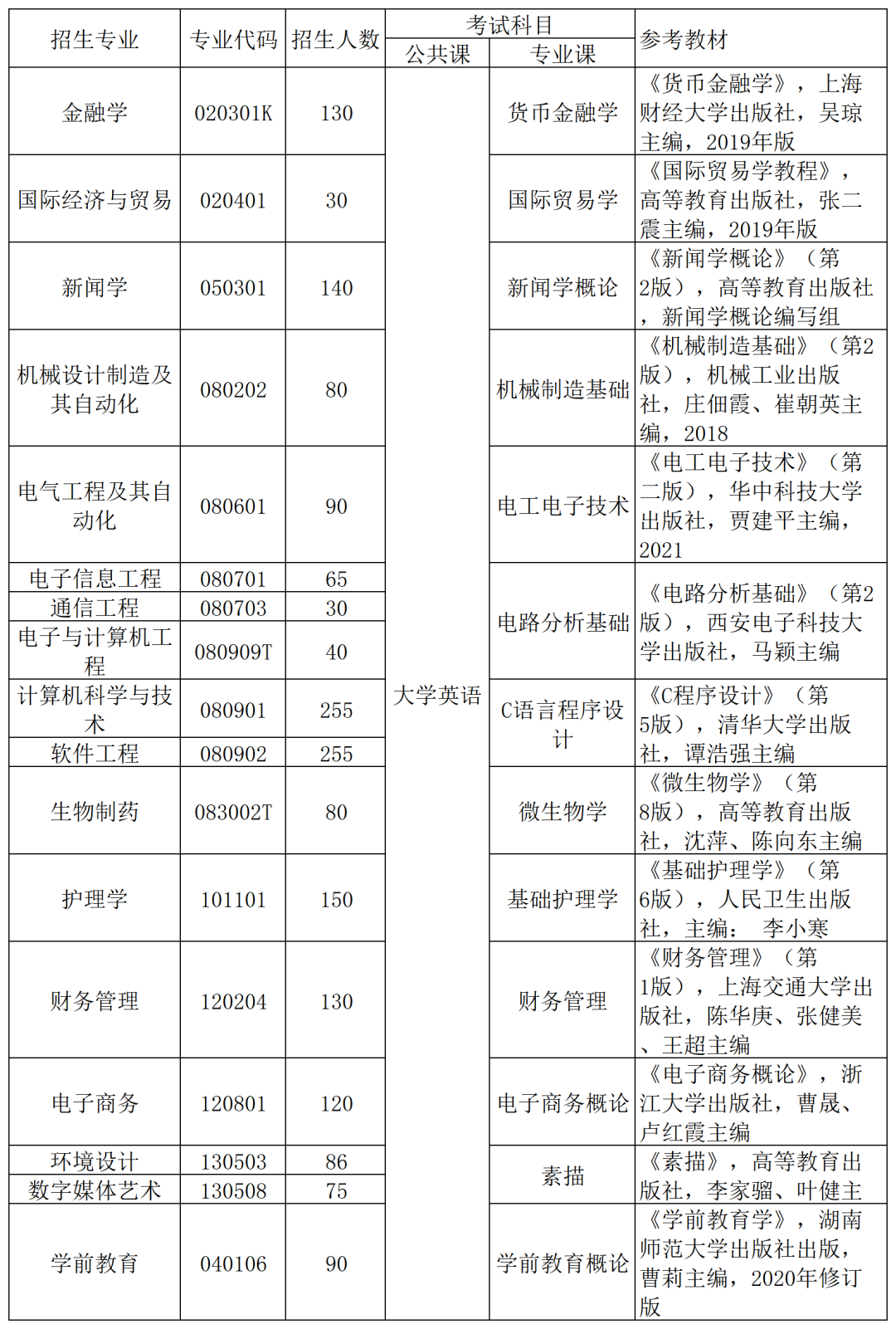湖北武漢專升本可以報(bào)考哪些大學(xué)-圖1