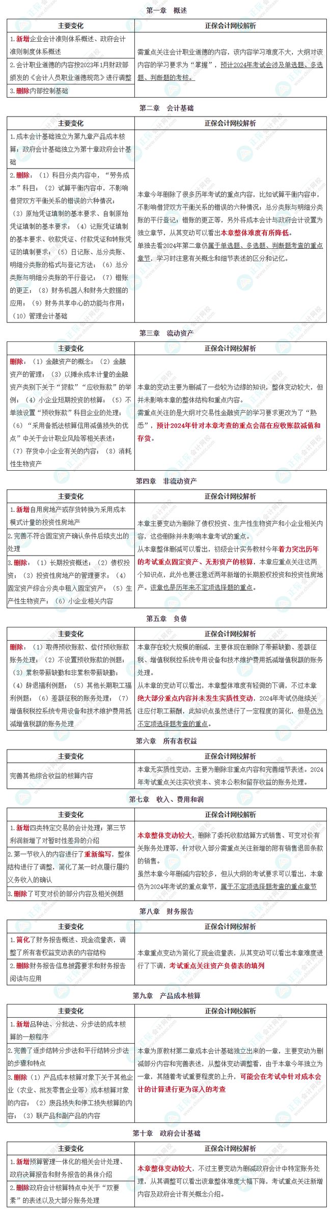 2024年初級會計難度增加了-圖1
