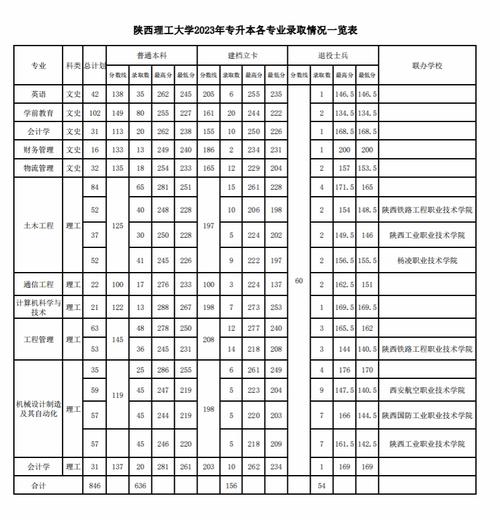 陜西理工大學專升本分數線-圖1