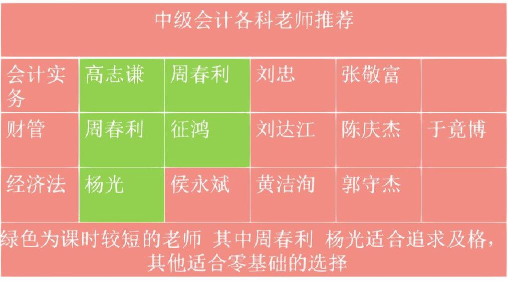 中級會計實務哪個老師的課比較好-圖1