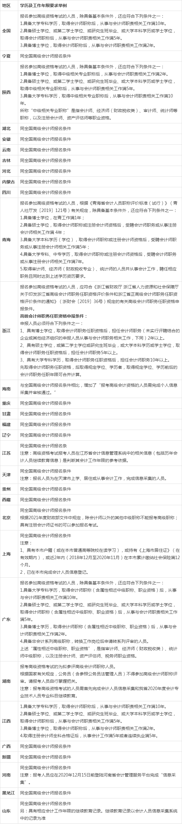 報考高級會計師需要什么條件-圖1