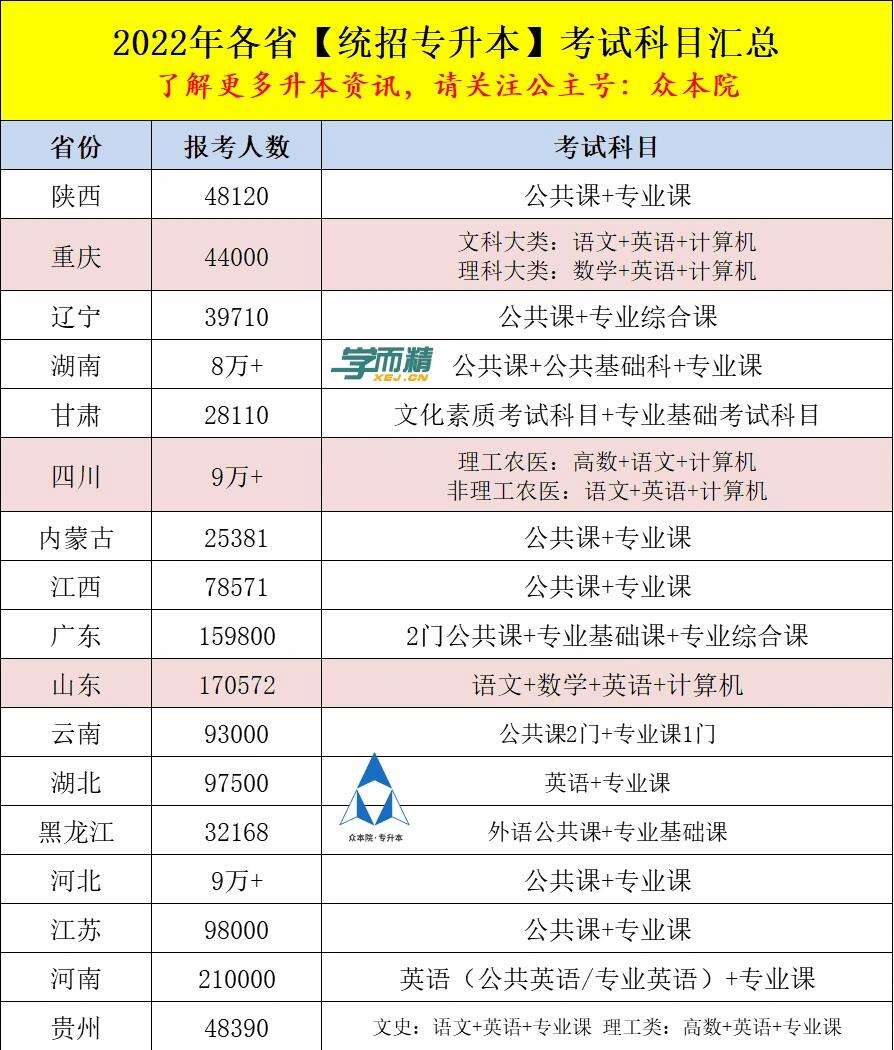 專升本小學教育考哪些科目-圖1