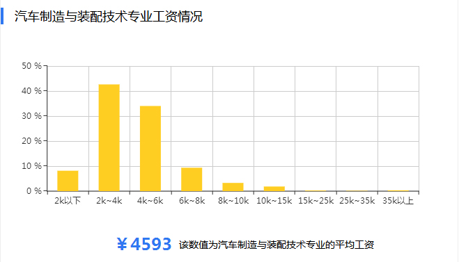 汽車制造與試驗技術專業就業前景-圖1