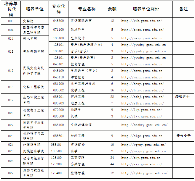 貴州民族大學研究生招生網-圖1
