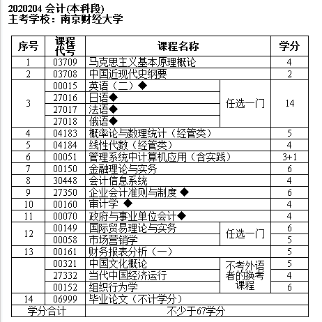 會計專業專升本要考哪些科目-圖1