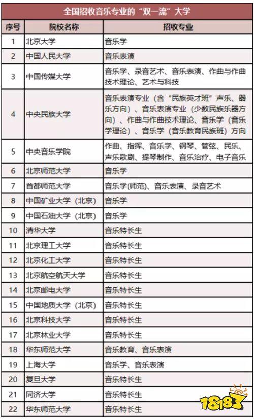 音樂藝考生可以考哪些大學-圖1