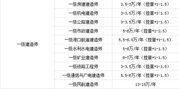 一級(jí)建造師掛資質(zhì)多少錢(qián)一年-圖1