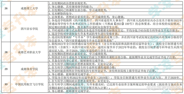 統招專升本的條件和要求-圖1